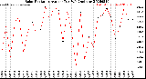 Milwaukee Weather Solar Radiation<br>Avg per Day W/m2/minute