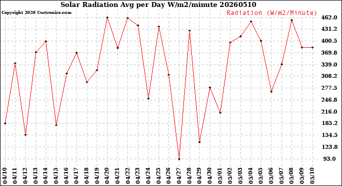 Milwaukee Weather Solar Radiation<br>Avg per Day W/m2/minute