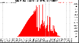 Milwaukee Weather Solar Radiation<br>per Minute<br>(24 Hours)