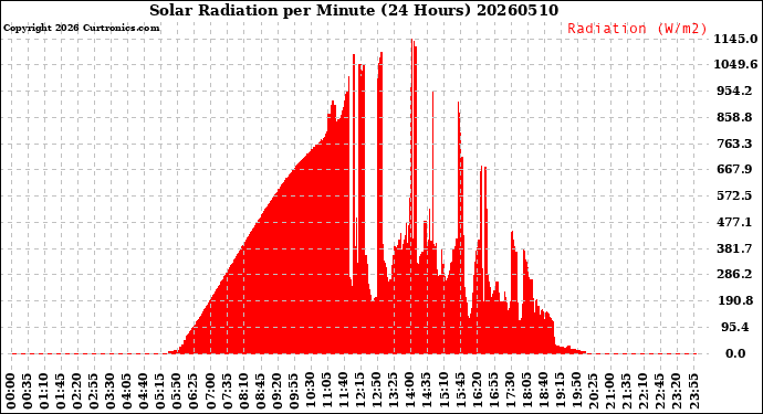 Milwaukee Weather Solar Radiation<br>per Minute<br>(24 Hours)