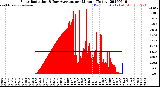 Milwaukee Weather Solar Radiation<br>& Day Average<br>per Minute<br>(Today)