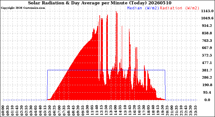 Milwaukee Weather Solar Radiation<br>& Day Average<br>per Minute<br>(Today)