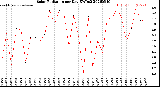 Milwaukee Weather Solar Radiation<br>per Day KW/m2