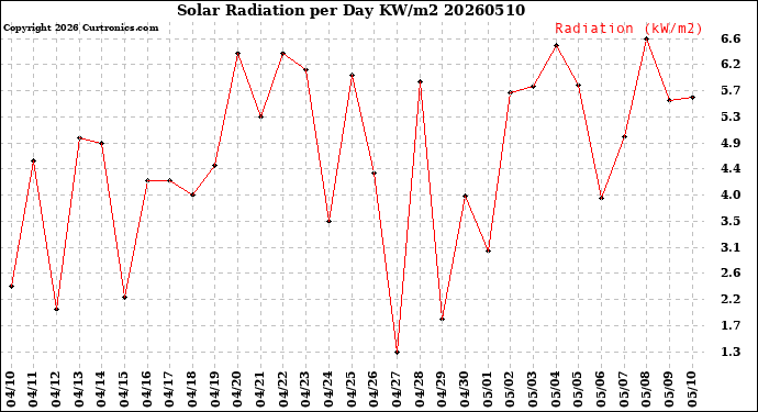 Milwaukee Weather Solar Radiation<br>per Day KW/m2