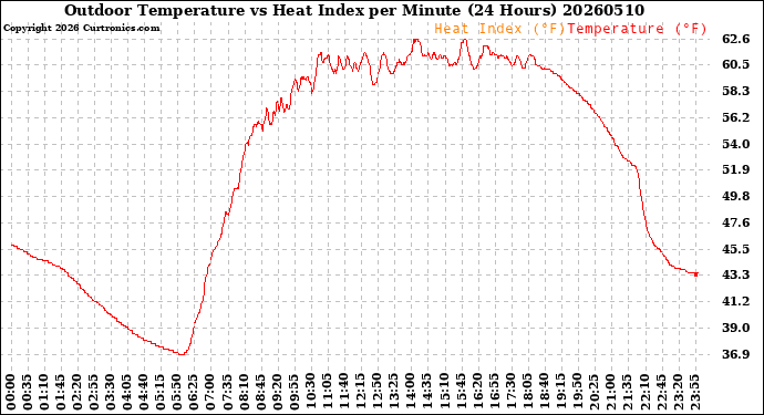 Milwaukee Weather Outdoor Temperature<br>vs Heat Index<br>per Minute<br>(24 Hours)