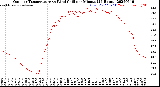 Milwaukee Weather Outdoor Temperature<br>vs Wind Chill<br>per Minute<br>(24 Hours)
