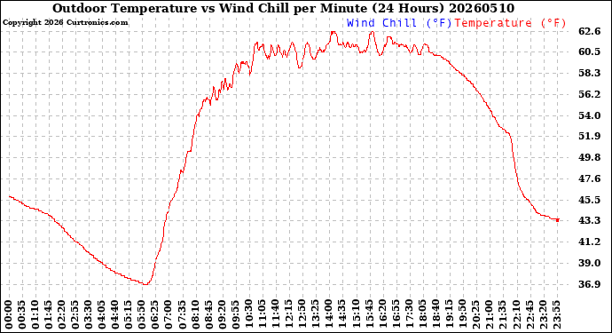 Milwaukee Weather Outdoor Temperature<br>vs Wind Chill<br>per Minute<br>(24 Hours)