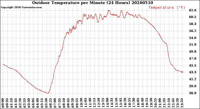 Milwaukee Weather Outdoor Temperature<br>per Minute<br>(24 Hours)