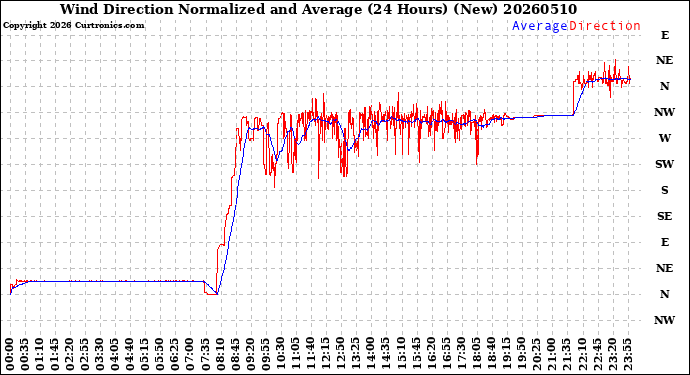 Milwaukee Weather Wind Direction<br>Normalized and Average<br>(24 Hours) (New)