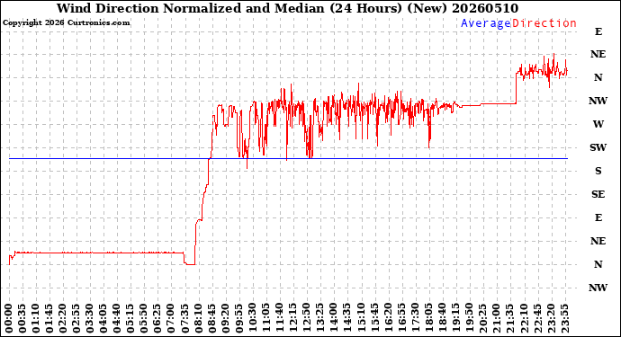Milwaukee Weather Wind Direction<br>Normalized and Median<br>(24 Hours) (New)