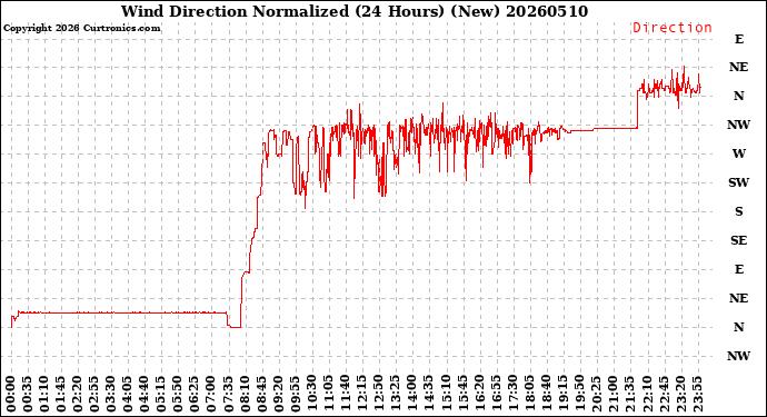Milwaukee Weather Wind Direction<br>Normalized<br>(24 Hours) (New)