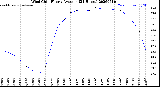 Milwaukee Weather Wind Chill<br>Hourly Average<br>(24 Hours)