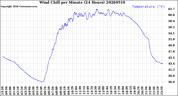 Milwaukee Weather Wind Chill<br>per Minute<br>(24 Hours)