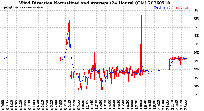 Milwaukee Weather Wind Direction<br>Normalized and Average<br>(24 Hours) (Old)