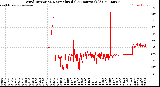 Milwaukee Weather Wind Direction<br>Normalized<br>(24 Hours) (Old)
