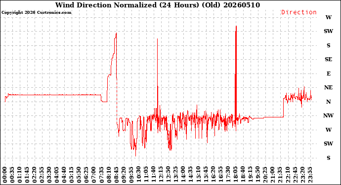 Milwaukee Weather Wind Direction<br>Normalized<br>(24 Hours) (Old)