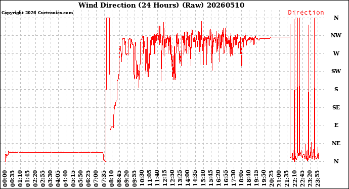 Milwaukee Weather Wind Direction<br>(24 Hours) (Raw)