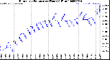 Milwaukee Weather Barometric Pressure<br>per Hour<br>(24 Hours)