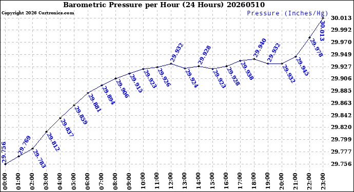 Milwaukee Weather Barometric Pressure<br>per Hour<br>(24 Hours)