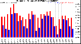Milwaukee Weather Barometric Pressure<br>Daily High/Low