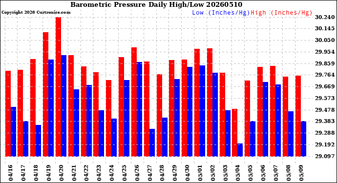Milwaukee Weather Barometric Pressure<br>Daily High/Low