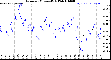 Milwaukee Weather Barometric Pressure<br>Daily High