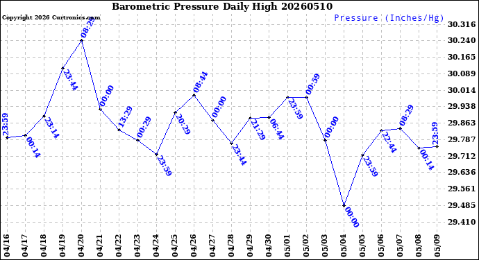 Milwaukee Weather Barometric Pressure<br>Daily High