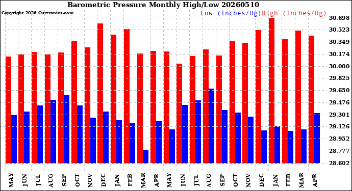 Milwaukee Weather Barometric Pressure<br>Monthly High/Low