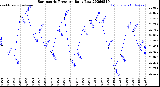 Milwaukee Weather Barometric Pressure<br>Daily Low