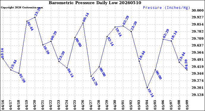 Milwaukee Weather Barometric Pressure<br>Daily Low