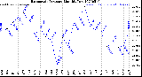 Milwaukee Weather Barometric Pressure<br>Monthly Low