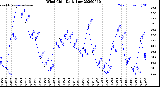 Milwaukee Weather Wind Chill<br>Daily Low