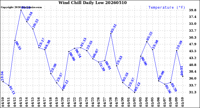 Milwaukee Weather Wind Chill<br>Daily Low