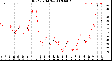 Milwaukee Weather Dew Point<br>(24 Hours)