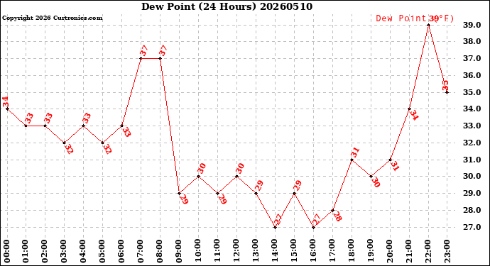 Milwaukee Weather Dew Point<br>(24 Hours)