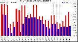 Milwaukee Weather Dew Point<br>Daily High/Low