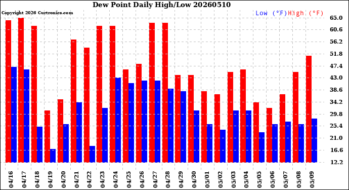Milwaukee Weather Dew Point<br>Daily High/Low