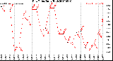 Milwaukee Weather Dew Point<br>Daily High