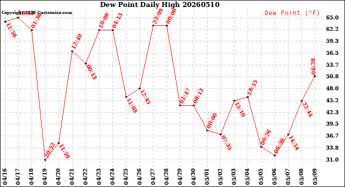 Milwaukee Weather Dew Point<br>Daily High