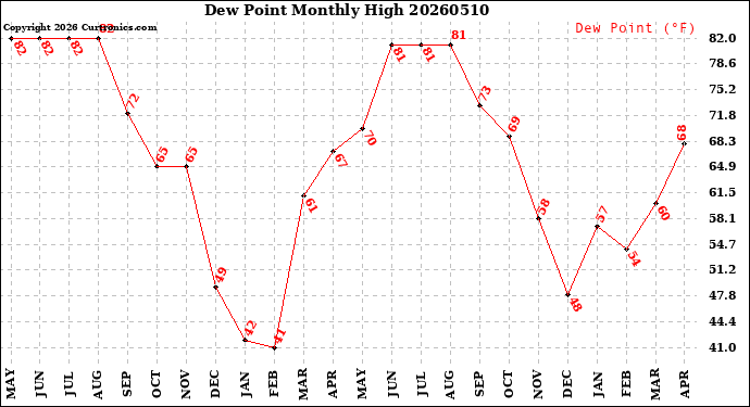 Milwaukee Weather Dew Point<br>Monthly High