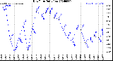 Milwaukee Weather Dew Point<br>Daily Low