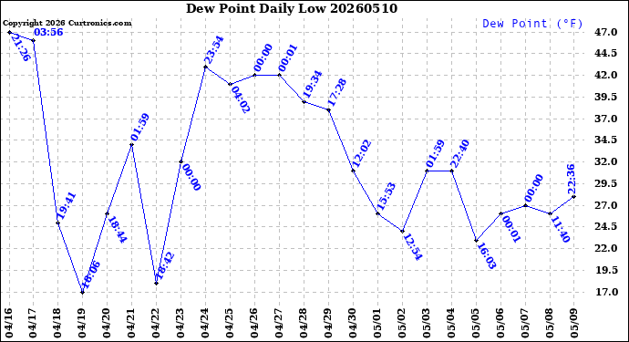 Milwaukee Weather Dew Point<br>Daily Low