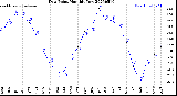 Milwaukee Weather Dew Point<br>Monthly Low