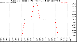 Milwaukee Weather Evapotranspiration<br>per Hour<br>(Inches 24 Hours)