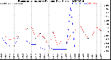 Milwaukee Weather Evapotranspiration<br>vs Rain per Day<br>(Inches)