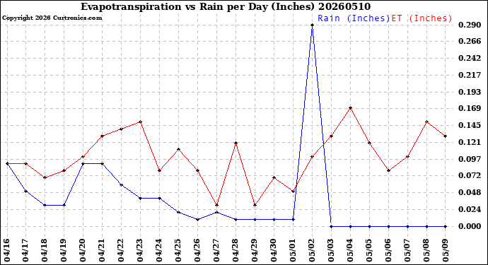 Milwaukee Weather Evapotranspiration<br>vs Rain per Day<br>(Inches)