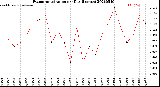 Milwaukee Weather Evapotranspiration<br>per Day (Inches)
