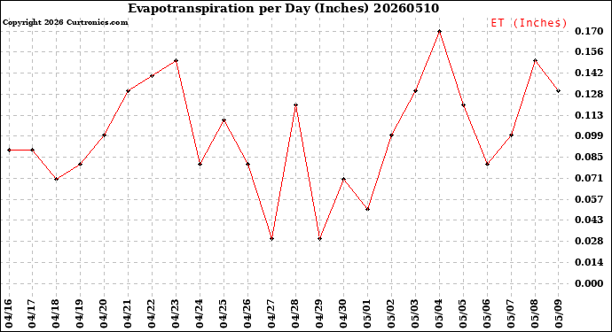 Milwaukee Weather Evapotranspiration<br>per Day (Inches)