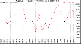 Milwaukee Weather Evapotranspiration<br>per Day (Ozs sq/ft)