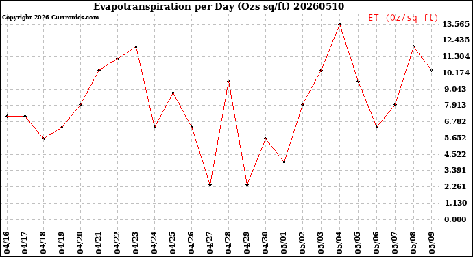 Milwaukee Weather Evapotranspiration<br>per Day (Ozs sq/ft)